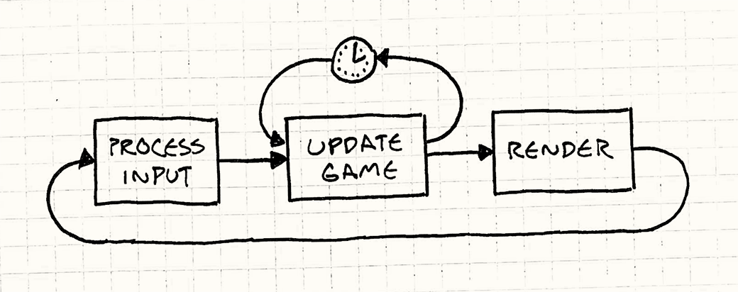 A modified flowchart. Process Input → Update Game → Wait, then loop back to this step then → Render → Loop back to the beginning.