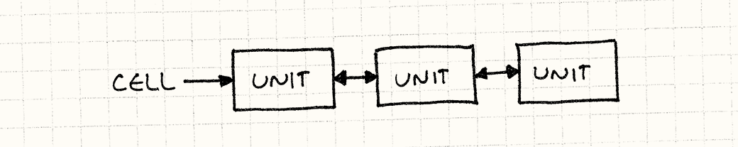 A Cell pointing to a a doubly linked list of Units.