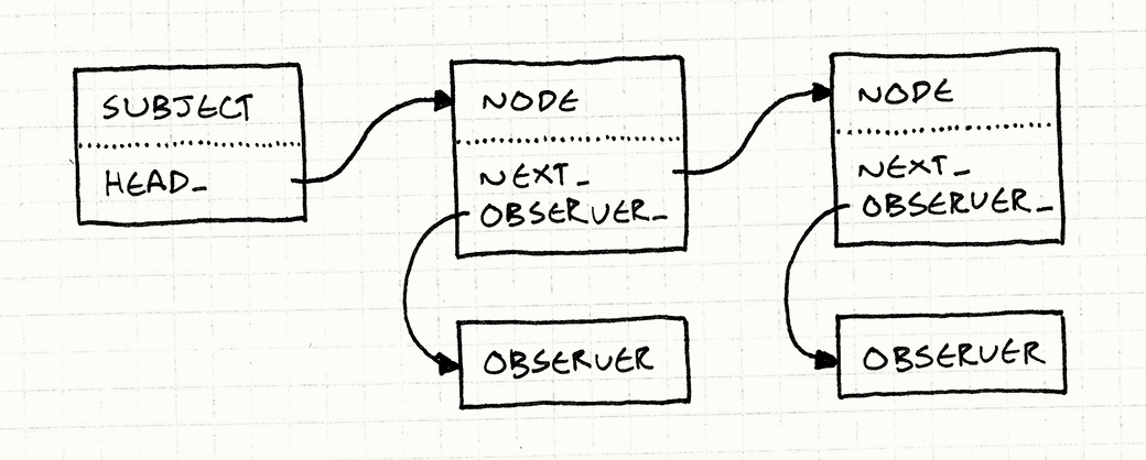 A linked list of nodes. Each node has an observer_ field pointing to an Observer, and a next_ field pointing to the next node in the list. A Subject's head_ field points to the first node.